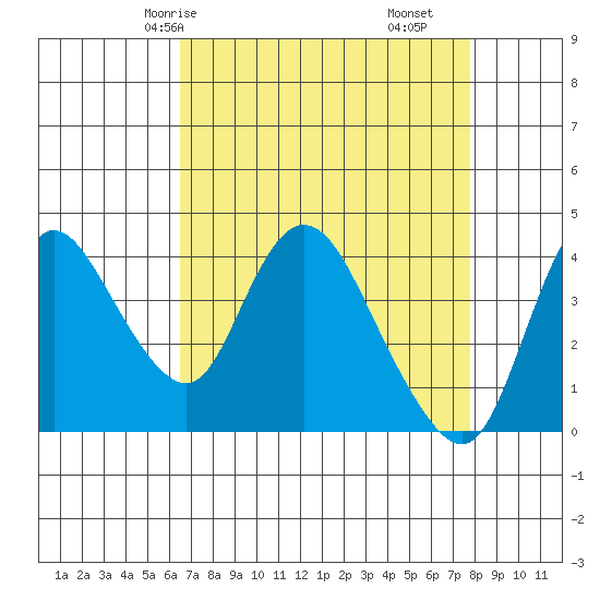 Joice Island tide chart for Sunday, April 16, 2023