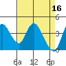 Joice Island tide chart for Sunday, April 16, 2023