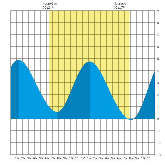 Joice Island tide chart for Monday, April 17, 2023