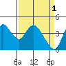 Joice Island tide chart for Saturday, April 1, 2023