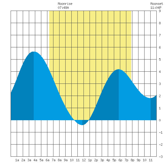 Joice Island tide chart for Saturday, April 22, 2023