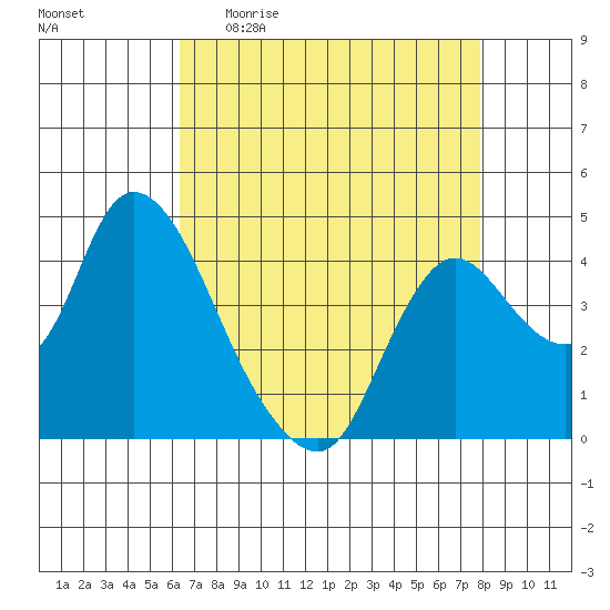 Joice Island tide chart for Sunday, April 23, 2023