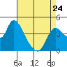 Joice Island tide chart for Monday, April 24, 2023