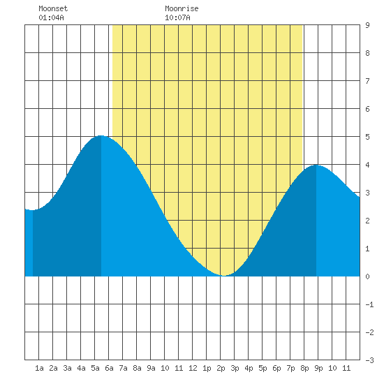 Joice Island tide chart for Tuesday, April 25, 2023