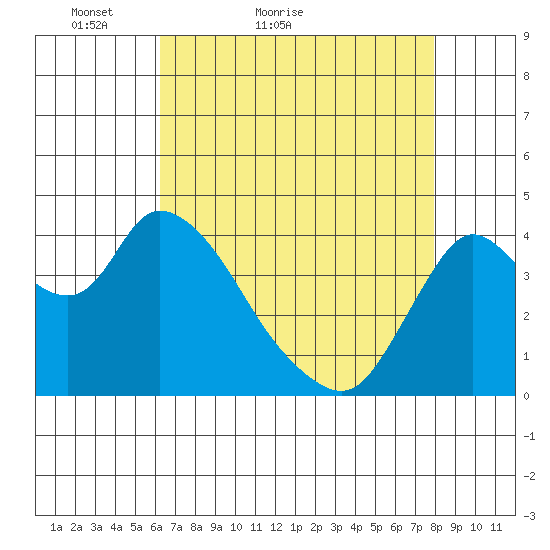 Joice Island tide chart for Wednesday, April 26, 2023