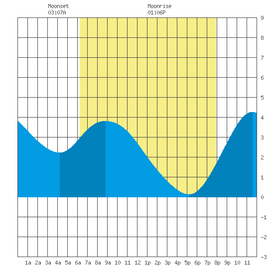 Joice Island tide chart for Friday, April 28, 2023