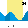Joice Island tide chart for Friday, April 28, 2023