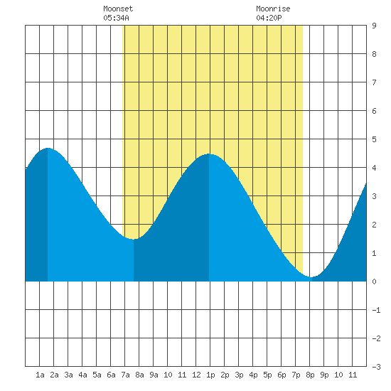 Joice Island tide chart for Sunday, April 2, 2023