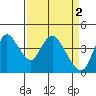 Joice Island tide chart for Sunday, April 2, 2023