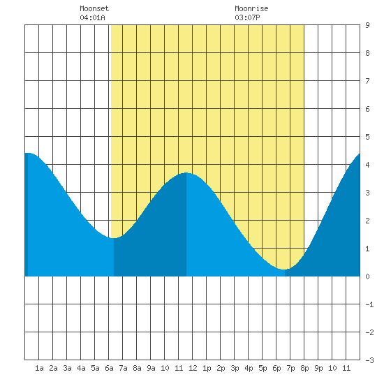 Joice Island tide chart for Sunday, April 30, 2023