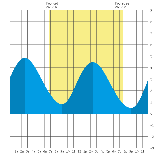 Joice Island tide chart for Tuesday, April 4, 2023