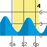 Joice Island tide chart for Tuesday, April 4, 2023
