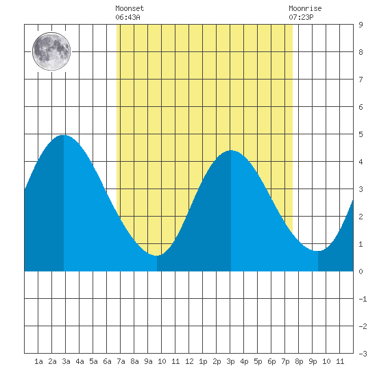 Joice Island tide chart for Wednesday, April 5, 2023