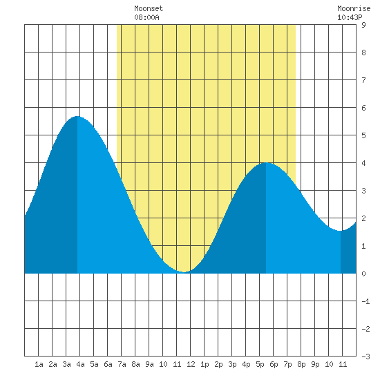 Joice Island tide chart for Saturday, April 8, 2023