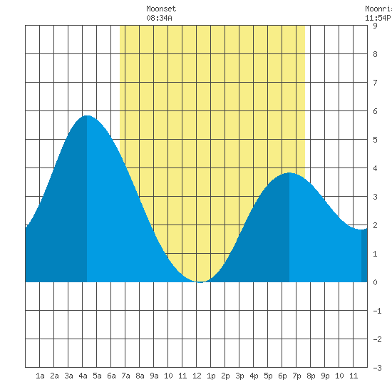 Joice Island tide chart for Sunday, April 9, 2023