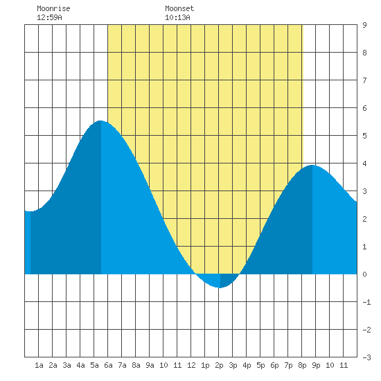 Joice Island tide chart for Wednesday, May 10, 2023