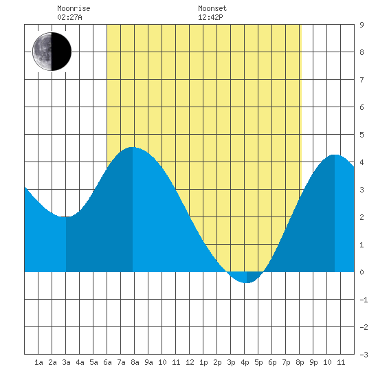 Joice Island tide chart for Friday, May 12, 2023