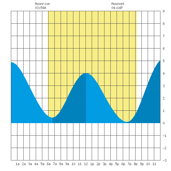 Joice Island tide chart for Monday, May 15, 2023