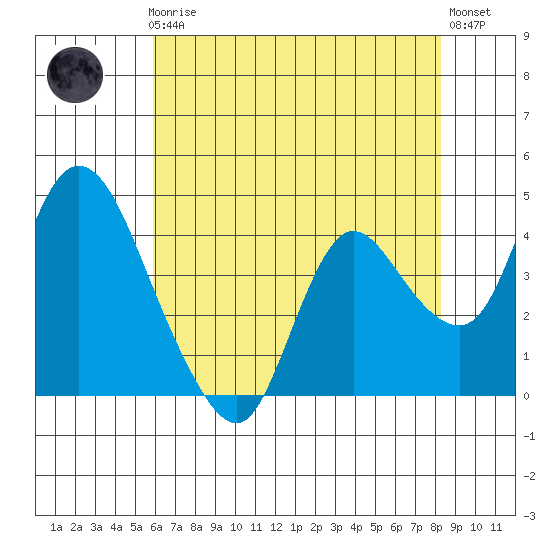 Joice Island tide chart for Friday, May 19, 2023