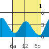 Joice Island tide chart for Monday, May 1, 2023