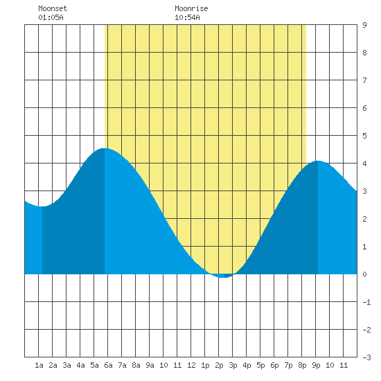 Joice Island tide chart for Thursday, May 25, 2023