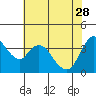 Joice Island tide chart for Sunday, May 28, 2023