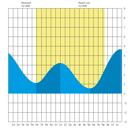 Joice Island tide chart for Monday, May 29, 2023