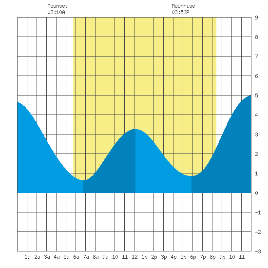 Joice Island tide chart for Tuesday, May 30, 2023