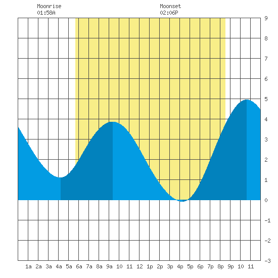 Joice Island tide chart for Sunday, June 11, 2023