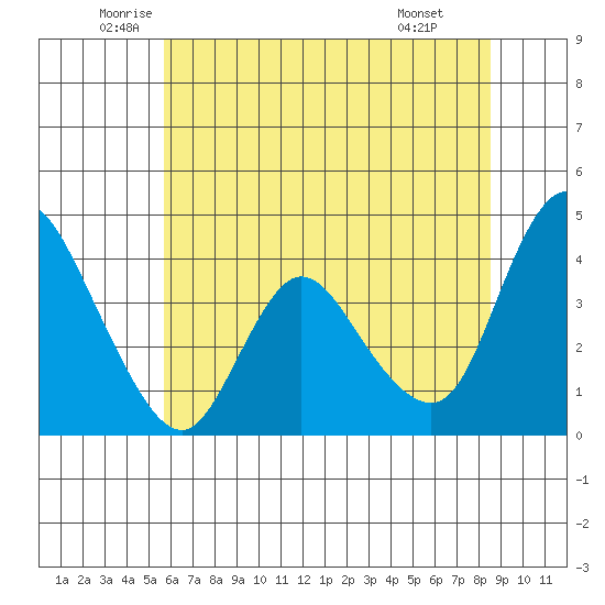 Joice Island tide chart for Tuesday, June 13, 2023