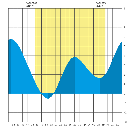 Joice Island tide chart for Thursday, June 15, 2023