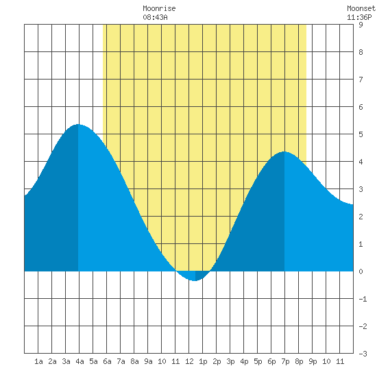 Joice Island tide chart for Wednesday, June 21, 2023