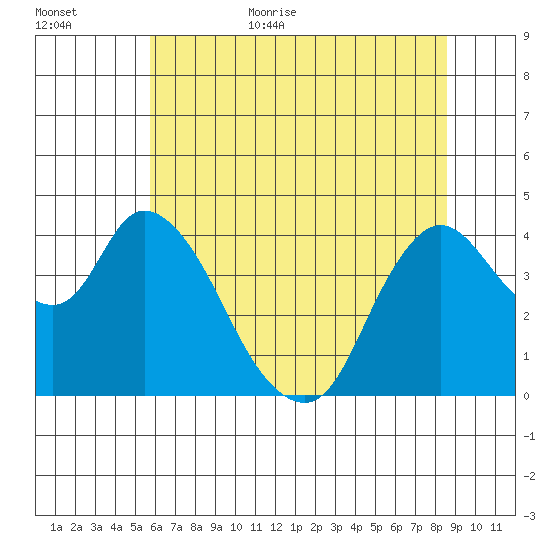 Joice Island tide chart for Friday, June 23, 2023