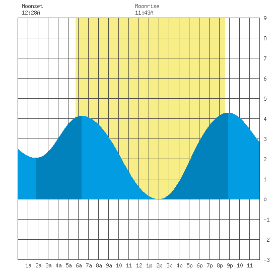 Joice Island tide chart for Saturday, June 24, 2023