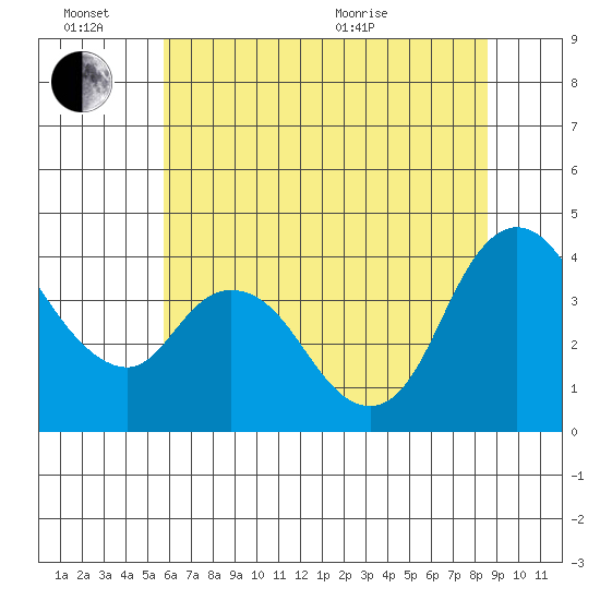 Joice Island tide chart for Monday, June 26, 2023