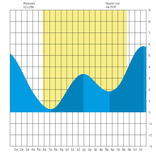 Joice Island tide chart for Thursday, June 29, 2023