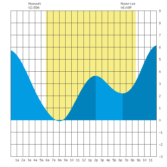 Joice Island tide chart for Friday, June 30, 2023