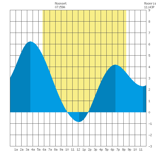 Joice Island tide chart for Tuesday, June 6, 2023