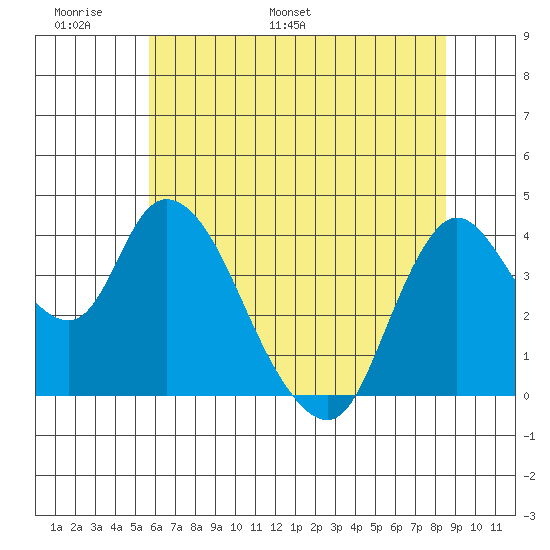 Joice Island tide chart for Friday, June 9, 2023