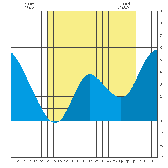 Joice Island tide chart for Thursday, July 13, 2023