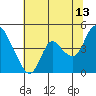Joice Island tide chart for Thursday, July 13, 2023