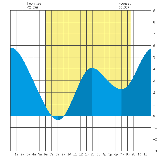 Joice Island tide chart for Friday, July 14, 2023