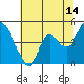 Joice Island tide chart for Friday, July 14, 2023
