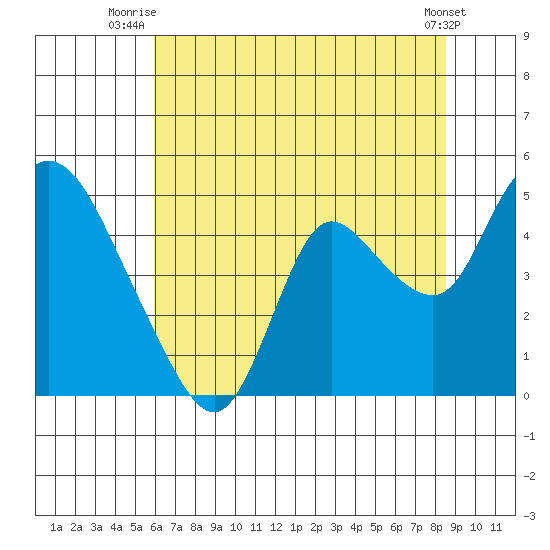Joice Island tide chart for Saturday, July 15, 2023