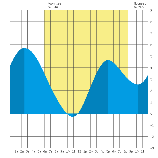 Joice Island tide chart for Tuesday, July 18, 2023