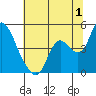Joice Island tide chart for Saturday, July 1, 2023