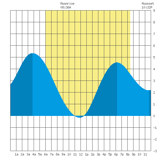 Joice Island tide chart for Thursday, July 20, 2023