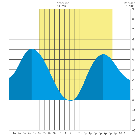 Joice Island tide chart for Friday, July 21, 2023