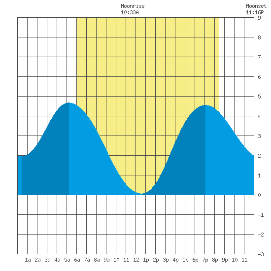 Joice Island tide chart for Saturday, July 22, 2023