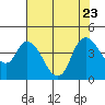 Joice Island tide chart for Sunday, July 23, 2023